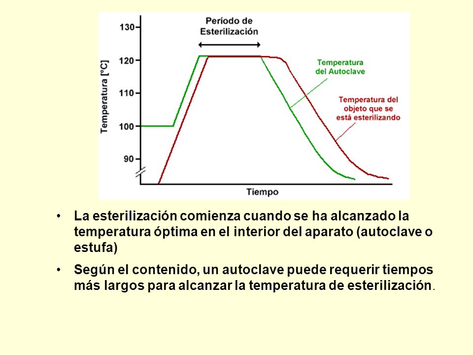 La esterilización comienza cuando se ha alcanzado la temperatura óptima en el interior del aparato (autoclave o estufa)