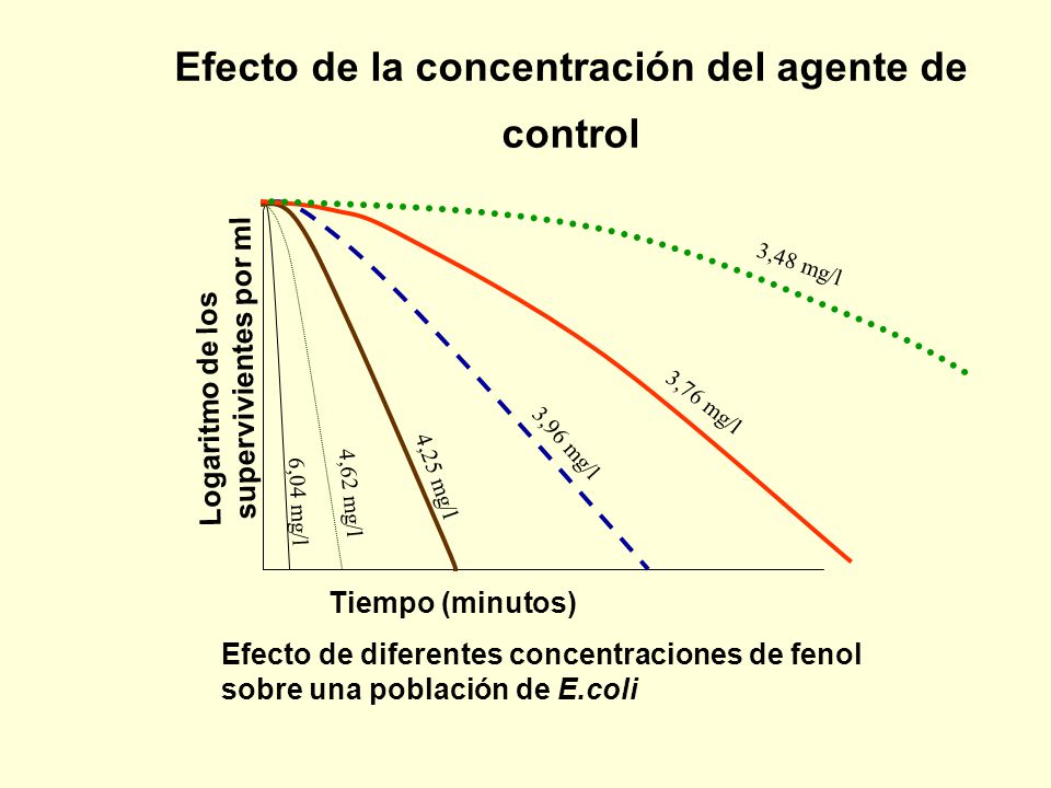 Efecto de la concentración del agente de control
