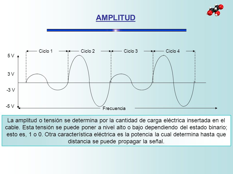 AMPLITUD Ciclo 1. Ciclo 2. Ciclo 3. Ciclo 4. 5 V. -3 V. 3 V. -5 V. Frecuencia.
