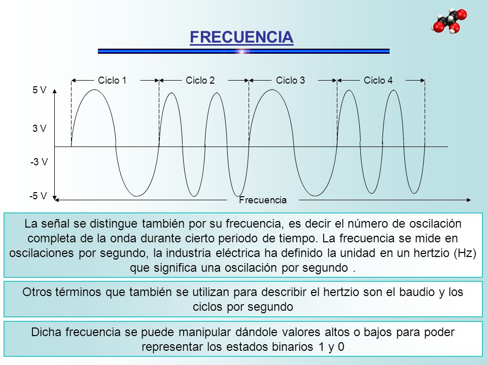 FRECUENCIA Ciclo 1. Ciclo 2. Ciclo 3. Ciclo 4. 5 V. -3 V. 3 V. Frecuencia. -5 V.