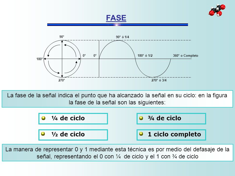 FASE 180° 0° 90° 270° 90° ó 1/4. 180° ó 1/2. 270° ó 3/4. 360° o Completo.