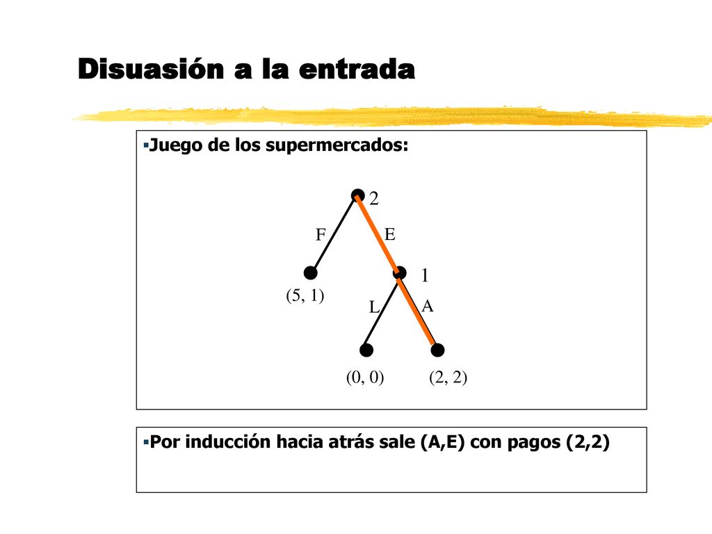 Disuasión a la entrada      2 1 Juego de los supermercados: F E