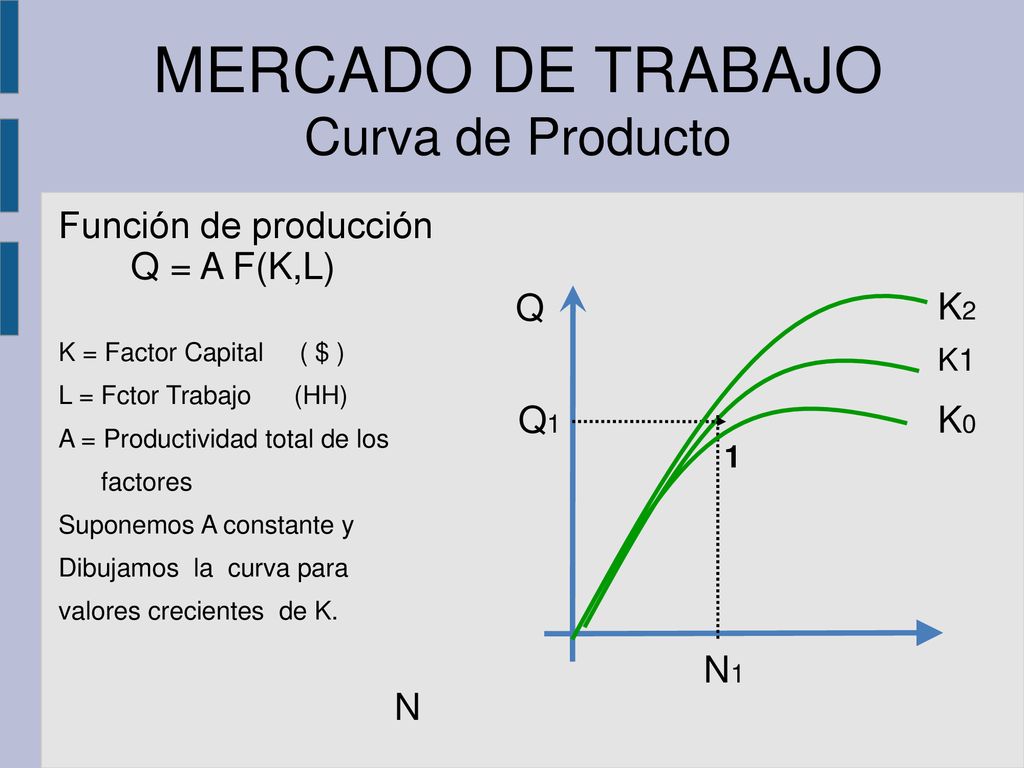 MERCADO DE TRABAJO Curva de Producto Función de producción