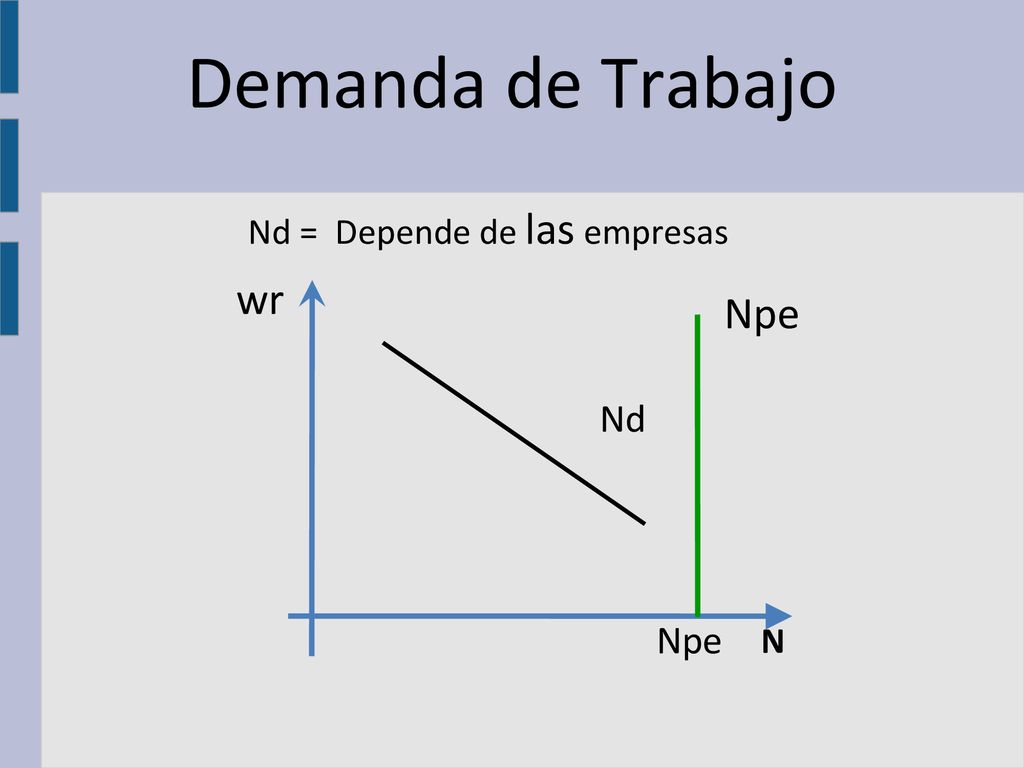 Demanda de Trabajo Nd = Depende de las empresas wr Npe Nd Npe N