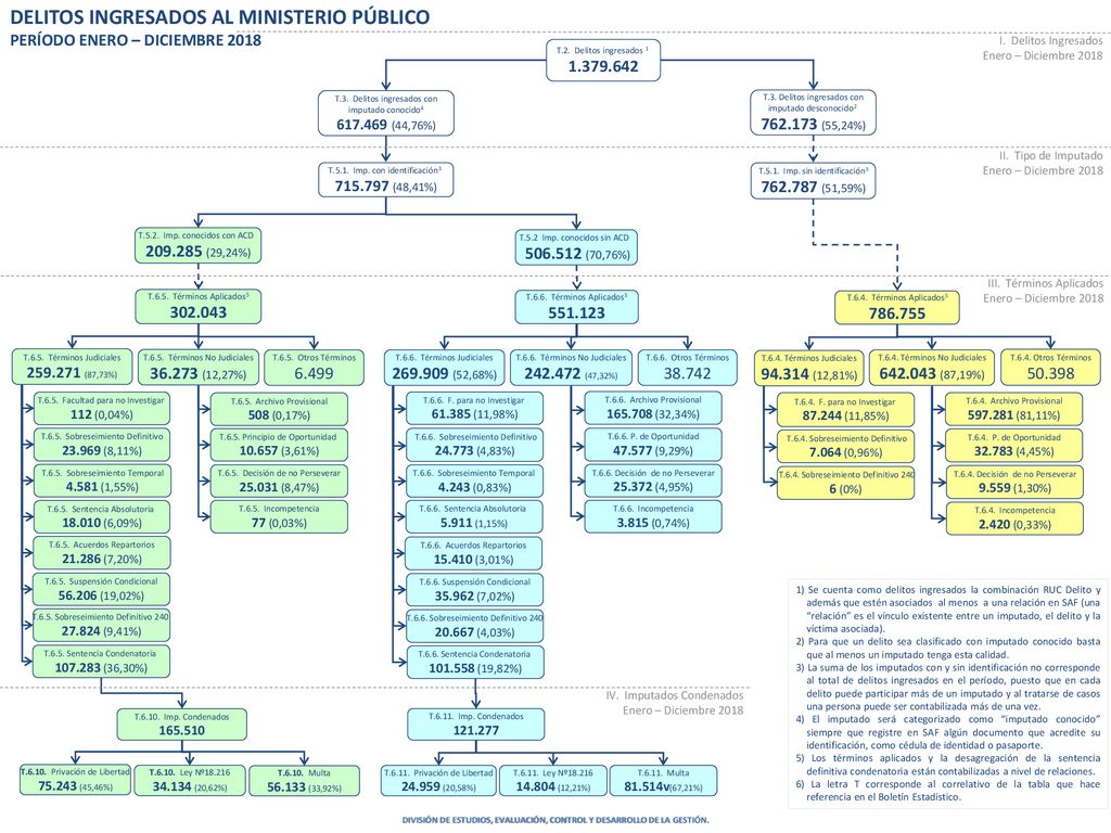 DIVISIÓN DE ESTUDIOS, EVALUACIÓN, CONTROL Y DESARROLLO DE LA GESTIÓN.