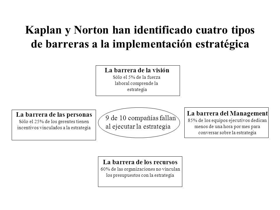 Kaplan y Norton han identificado cuatro tipos de barreras a la implementación estratégica