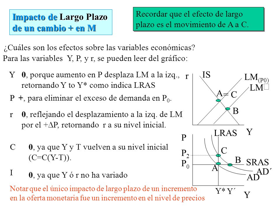 Impacto de Largo Plazo de un cambio + en M