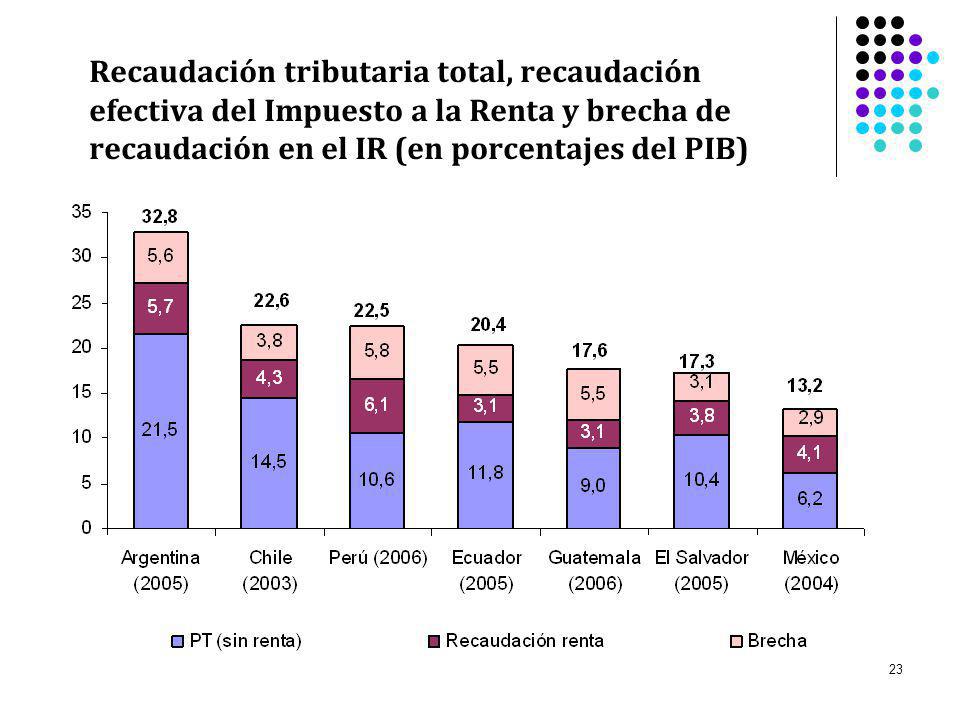 Recaudación tributaria total, recaudación efectiva del Impuesto a la Renta y brecha de recaudación en el IR (en porcentajes del PIB)
