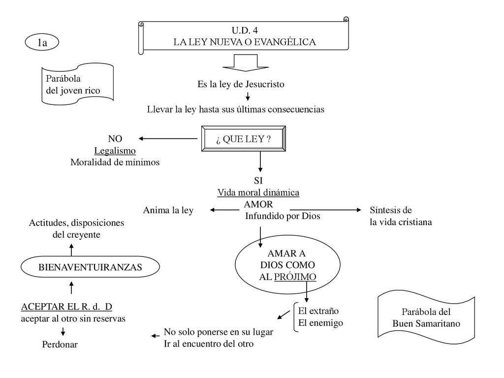 1a U.D. 4 LA LEY NUEVA O EVANGÉLICA Parábola del joven rico