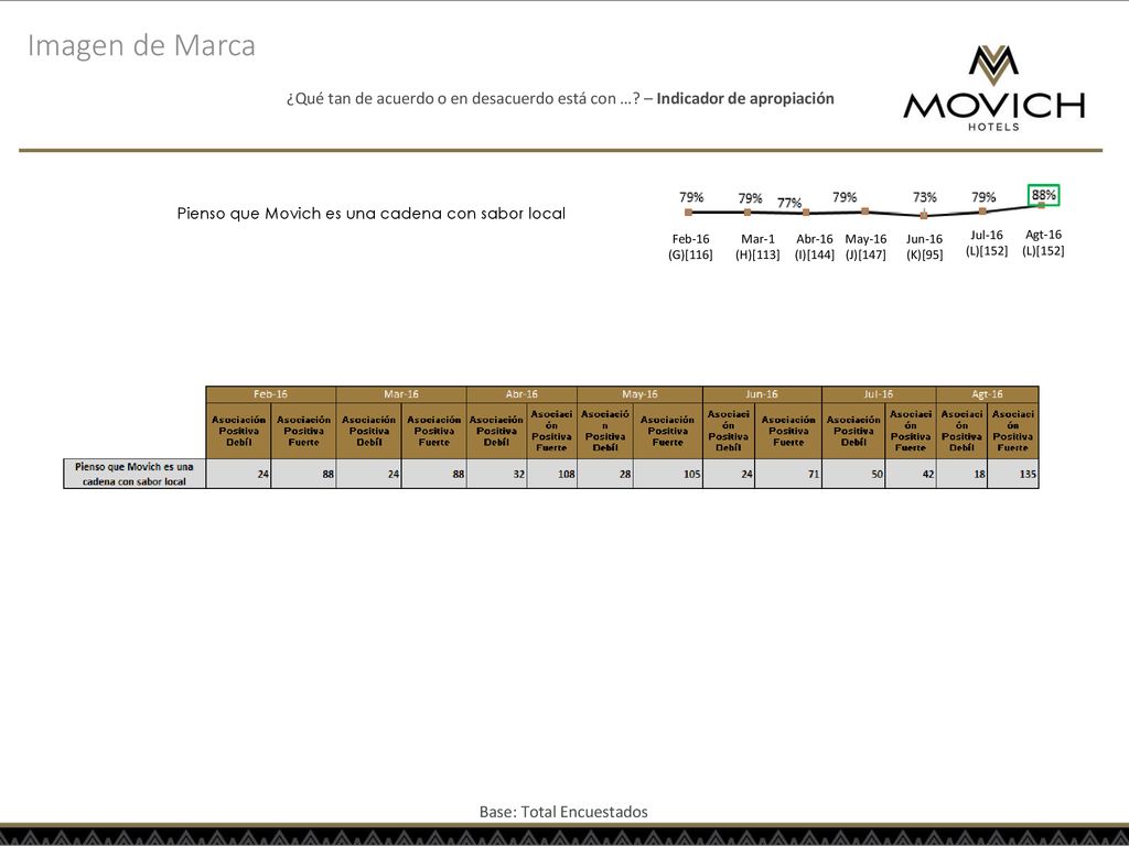 Imagen de Marca ¿Qué tan de acuerdo o en desacuerdo está con … – Indicador de apropiación. Pienso que Movich es una cadena con sabor local.