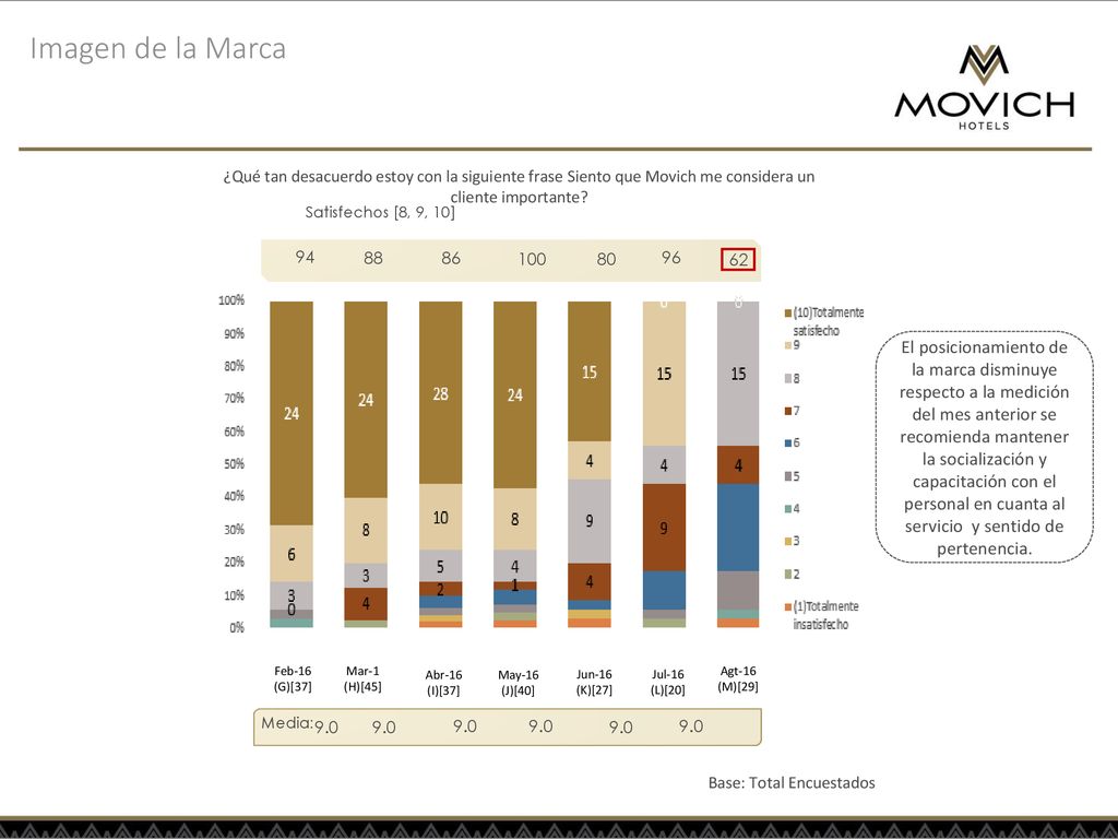 Imagen de la Marca ¿Qué tan desacuerdo estoy con la siguiente frase Siento que Movich me considera un cliente importante
