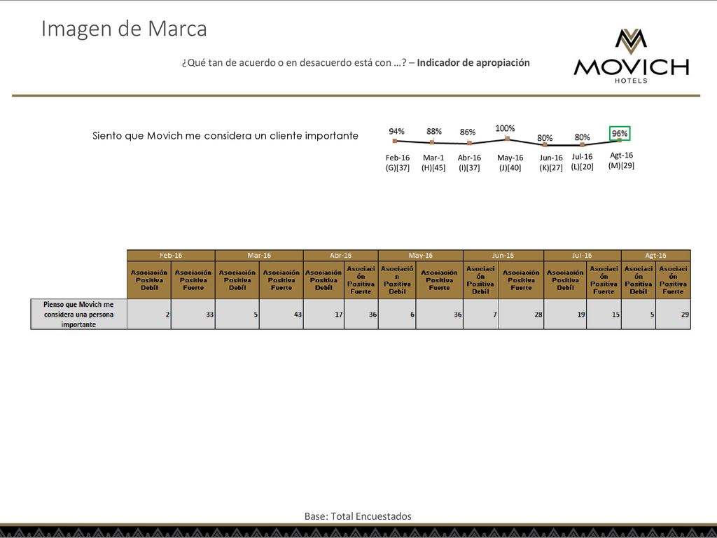 Imagen de Marca ¿Qué tan de acuerdo o en desacuerdo está con … – Indicador de apropiación. Siento que Movich me considera un cliente importante.