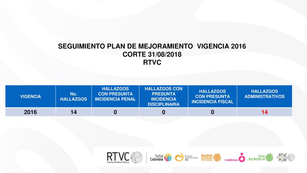 SEGUIMIENTO PLAN DE MEJORAMIENTO VIGENCIA 2016 CORTE 31/08/2018 RTVC