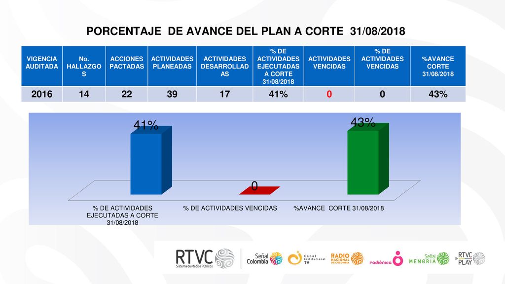 PORCENTAJE DE AVANCE DEL PLAN A CORTE 31/08/2018