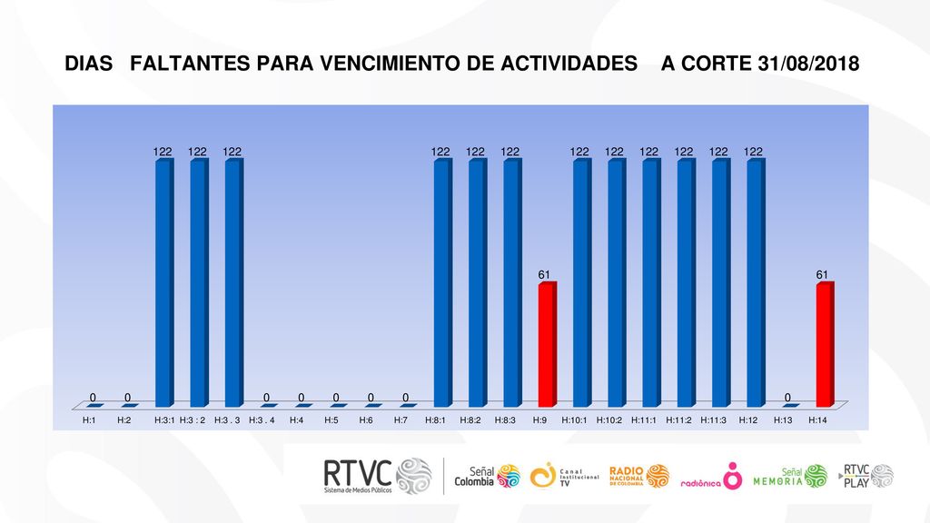 DIAS FALTANTES PARA VENCIMIENTO DE ACTIVIDADES A CORTE 31/08/2018