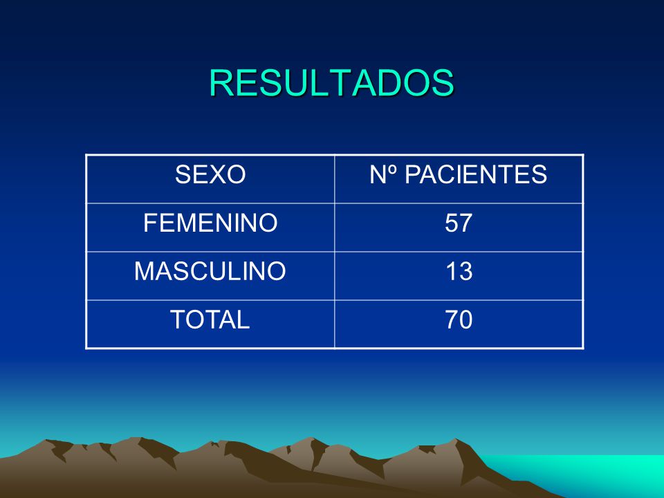 RESULTADOS SEXO Nº PACIENTES FEMENINO 57 MASCULINO 13 TOTAL 70