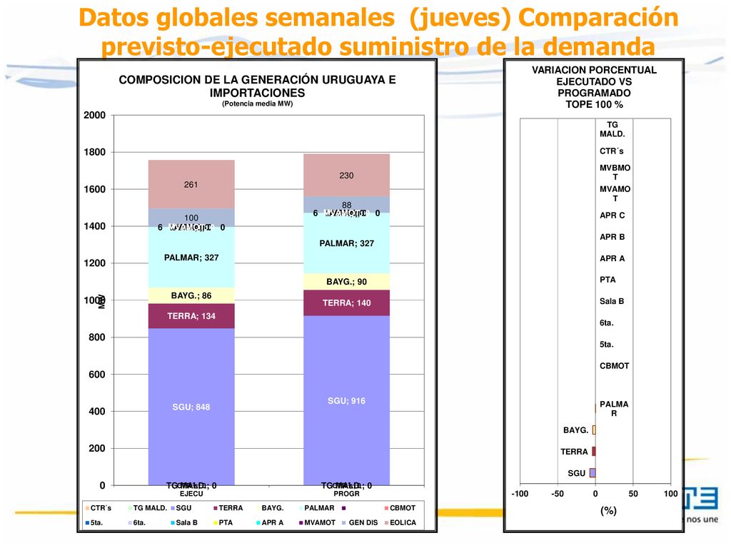 Datos globales semanales (jueves) Comparación previsto-ejecutado suministro de la demanda