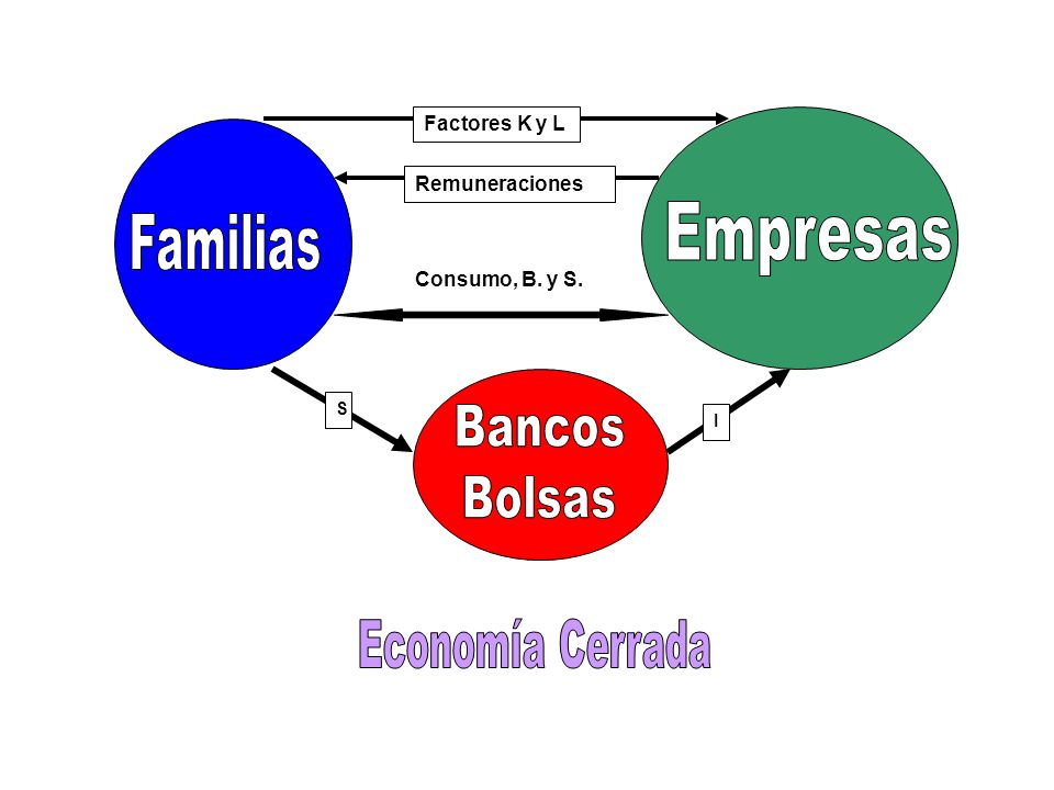 Empresas Familias Bancos Bolsas Economía Cerrada Factores K y L