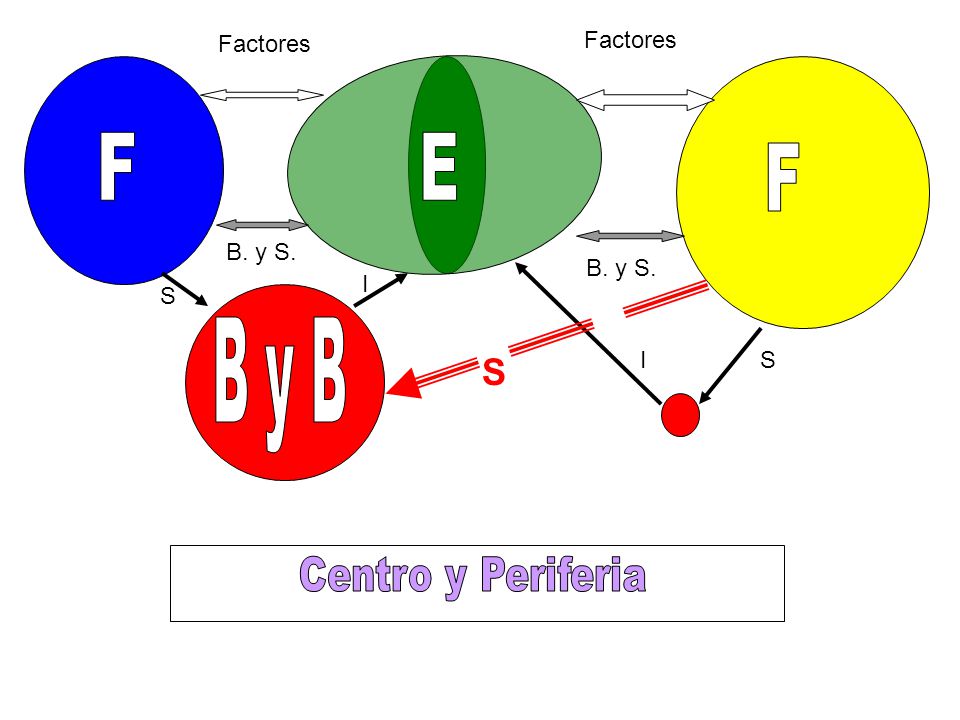 F E B y B S Centro y Periferia Factores Factores B. y S. B. y S. I S I