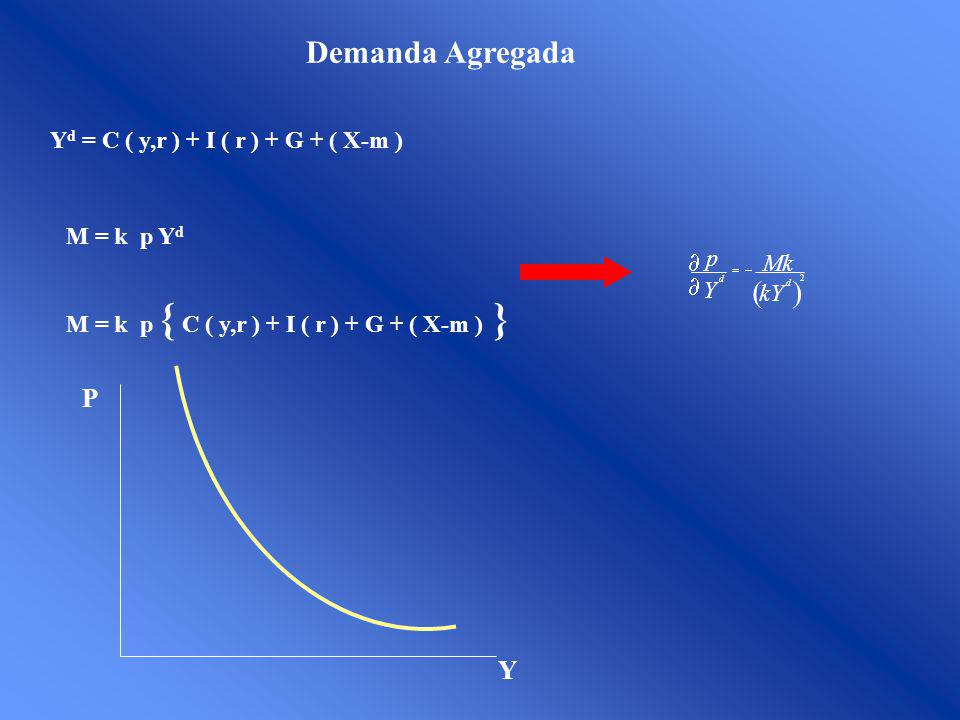 Demanda Agregada ( ) P Y Yd = C ( y,r ) + I ( r ) + G + ( X-m )