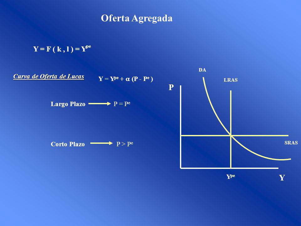 Oferta Agregada P Y Y = F ( k , l ) = Ype Curva de Oferta de Lucas
