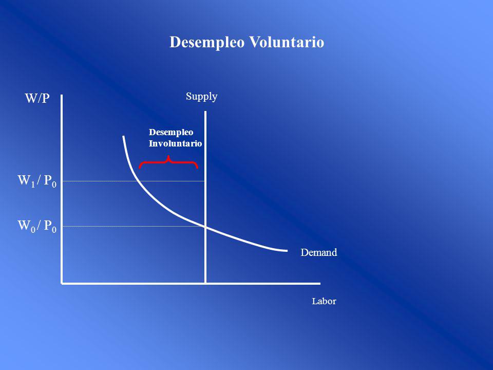 Desempleo Voluntario W/P W1 / P0 W0 / P0 Supply Demand Desempleo