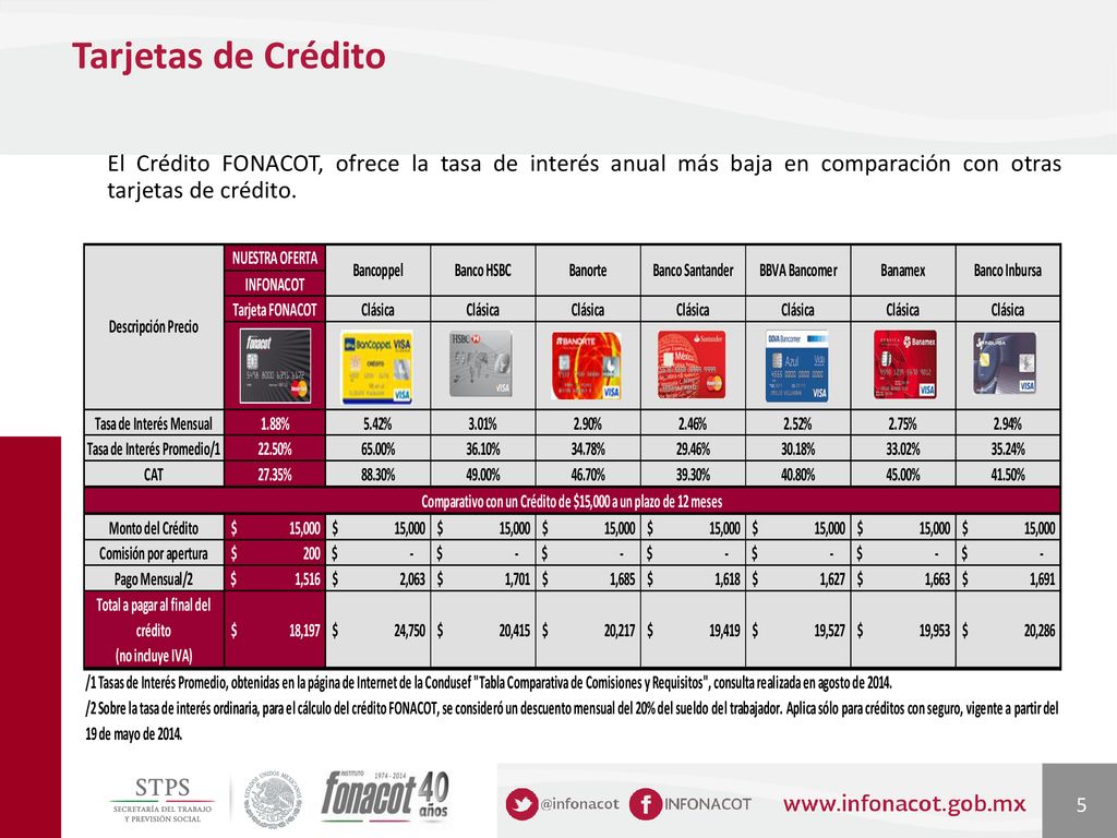 Tarjetas de Crédito El Crédito FONACOT, ofrece la tasa de interés anual más baja en comparación con otras tarjetas de crédito.