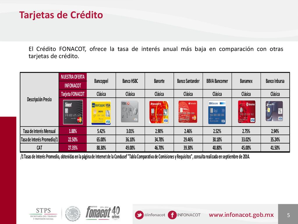 Tarjetas de Crédito El Crédito FONACOT, ofrece la tasa de interés anual más baja en comparación con otras tarjetas de crédito.