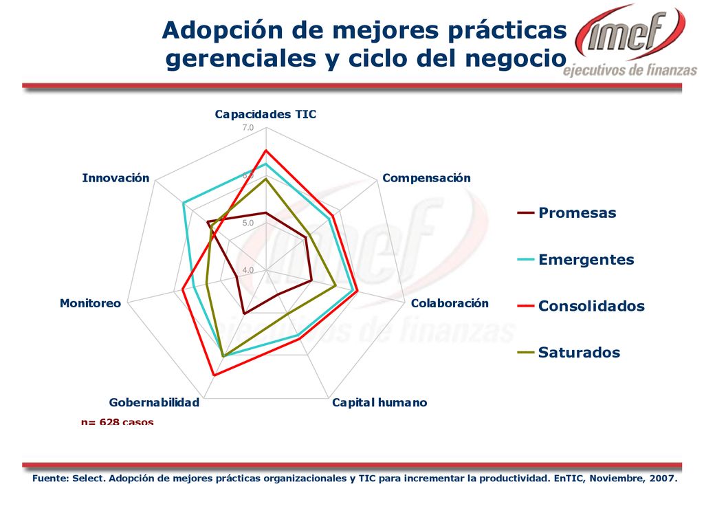 Adopción de mejores prácticas gerenciales y ciclo del negocio