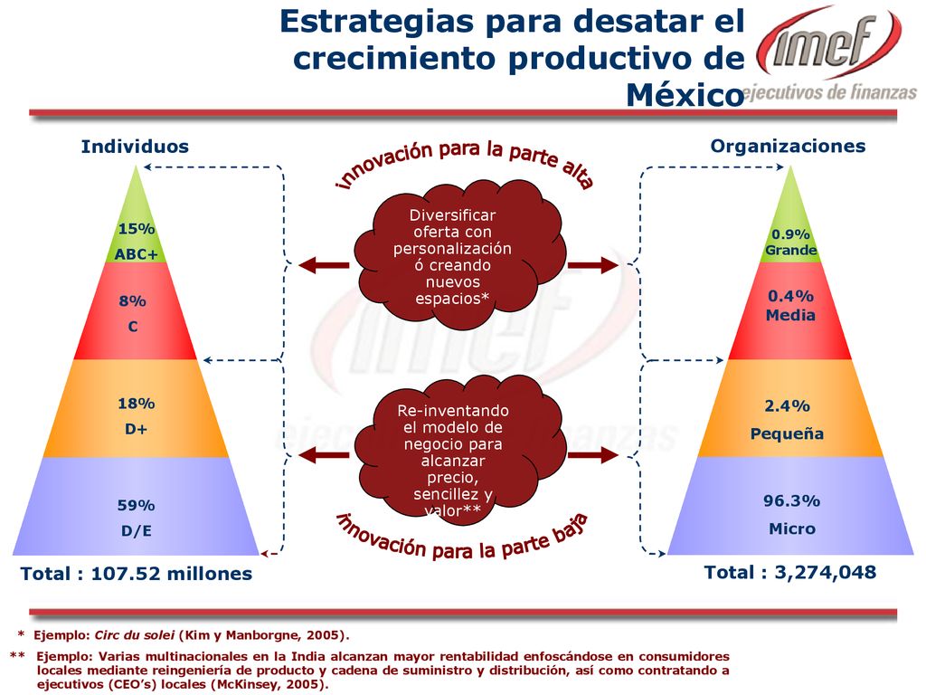 Estrategias para desatar el crecimiento productivo de México