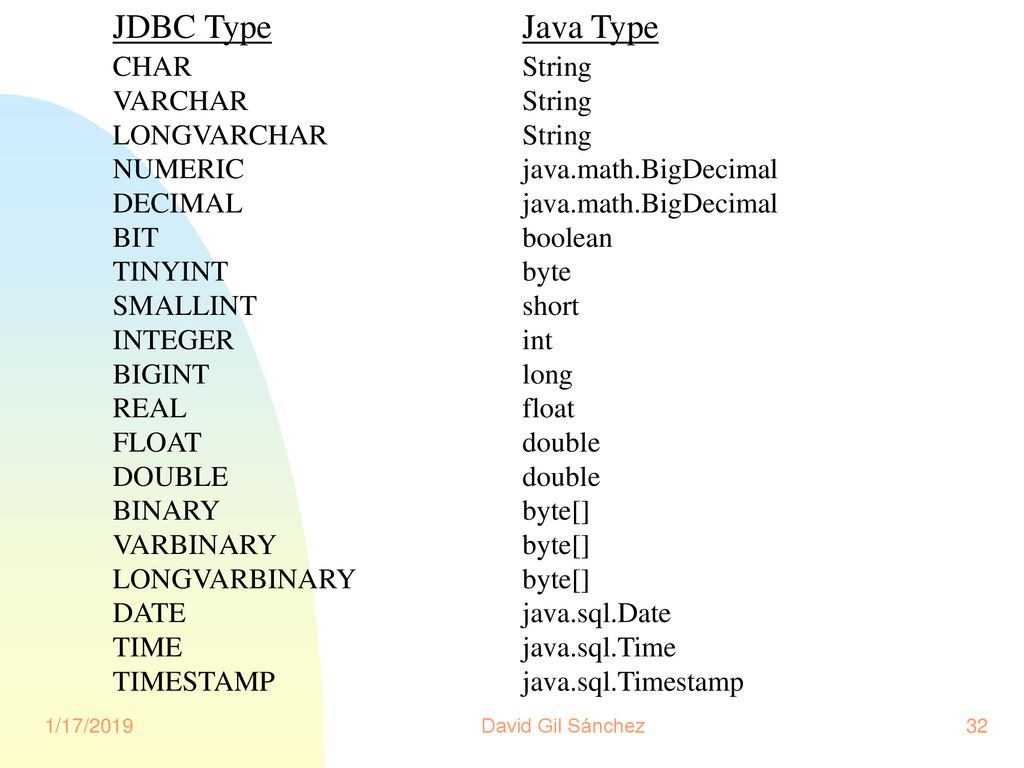 JDBC Type Java Type CHAR String VARCHAR String LONGVARCHAR String