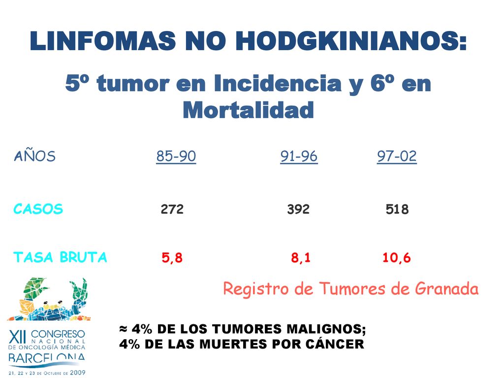LINFOMAS NO HODGKINIANOS: 5º tumor en Incidencia y 6º en Mortalidad
