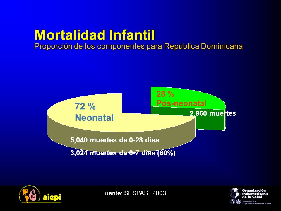 Mortalidad Infantil Proporción de los componentes para República Dominicana