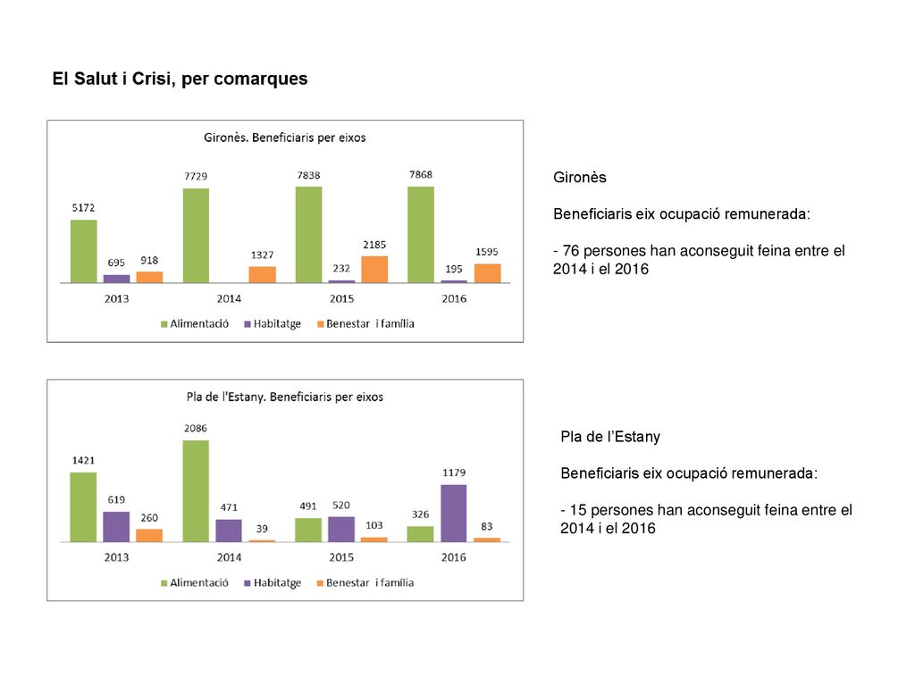 Gironès Beneficiaris eix ocupació remunerada: - 76 persones han aconseguit feina entre el 2014 i el