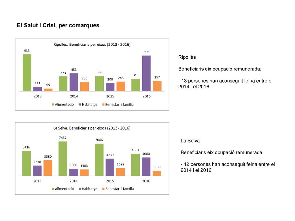 Ripollès Beneficiaris eix ocupació remunerada: - 13 persones han aconseguit feina entre el 2014 i el