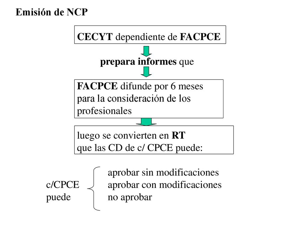 Emisión de NCP CECYT dependiente de FACPCE. prepara informes que. FACPCE difunde por 6 meses. para la consideración de los.