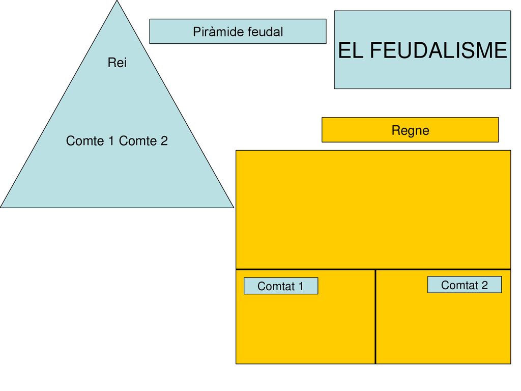 EL FEUDALISME Piràmide feudal Rei Comte 1 Comte 2 Regne Comtat 1