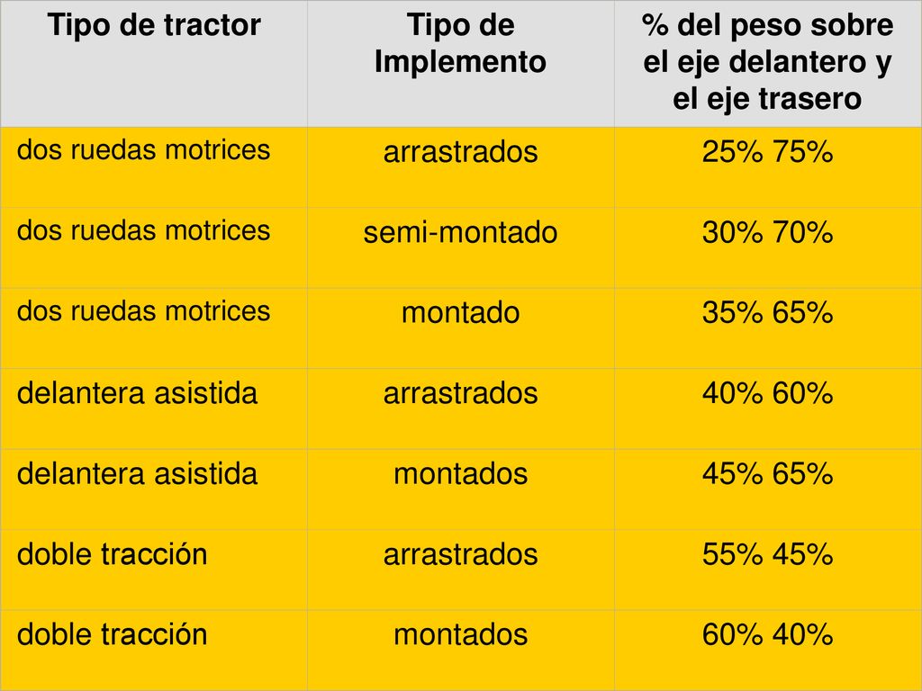 % del peso sobre el eje delantero y el eje trasero