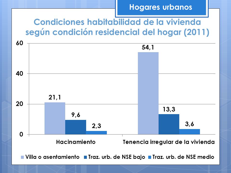 Hogares urbanos Condiciones habitabilidad de la vivienda según condición residencial del hogar (2011)