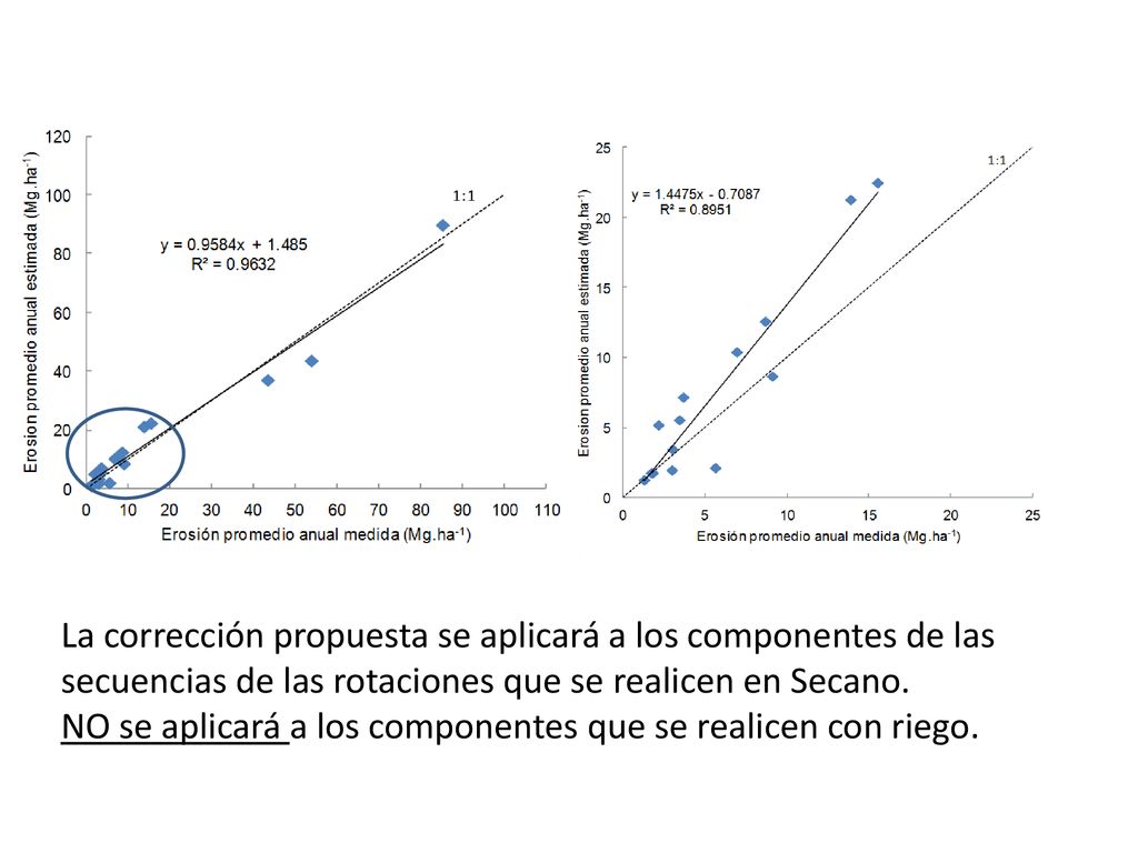 La corrección propuesta se aplicará a los componentes de las secuencias de las rotaciones que se realicen en Secano.
