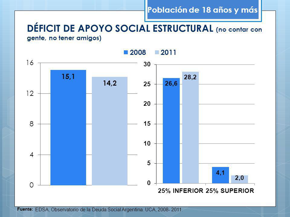 Población de 18 años y más DÉFICIT DE APOYO SOCIAL ESTRUCTURAL (no contar con gente, no tener amigos)
