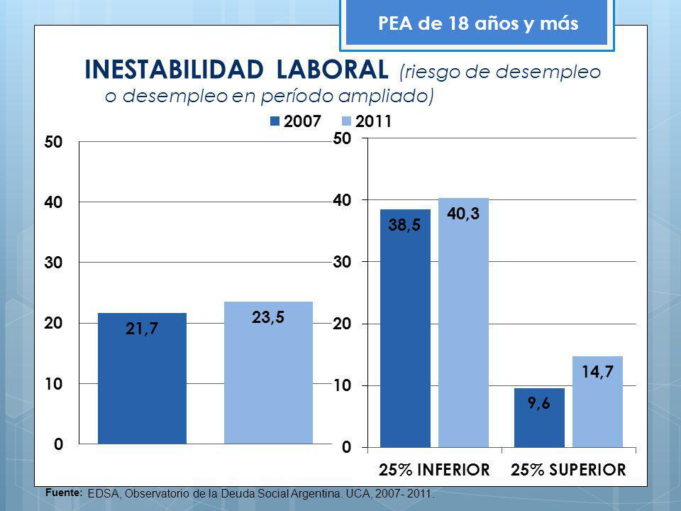 PEA de 18 años y más INESTABILIDAD LABORAL (riesgo de desempleo o desempleo en período ampliado) Fuente: