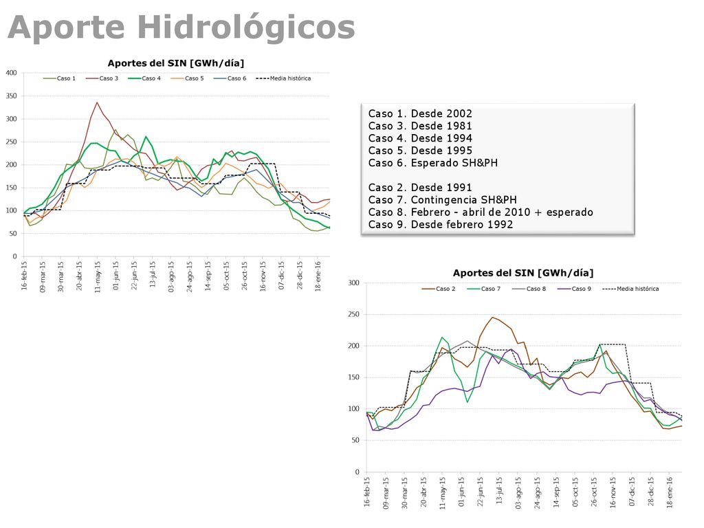 Aporte Hidrológicos Caso 1. Desde 2002 Caso 3. Desde 1981