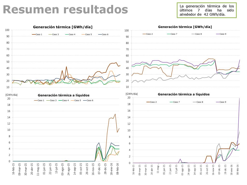 Resumen resultados La generación térmica de los últimos 7 días ha sido alrededor de 42 GWh/día.