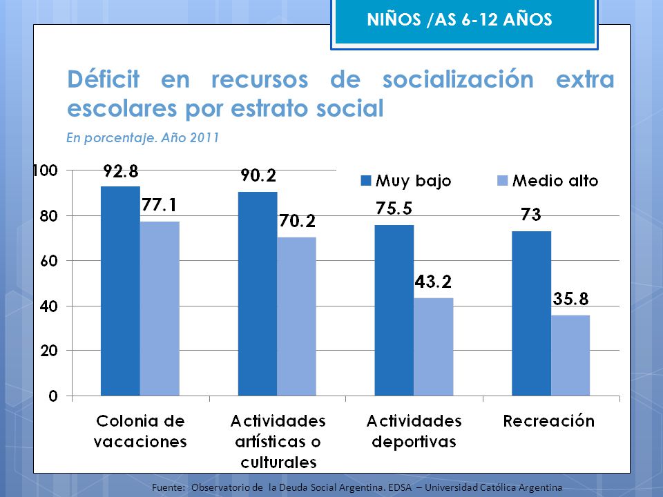 NIÑOS /AS 6-12 AÑOS Déficit en recursos de socialización extra escolares por estrato social. En porcentaje. Año