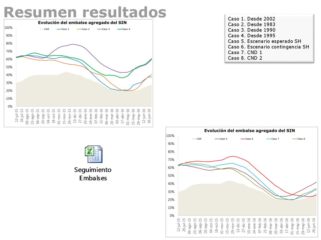 Resumen resultados Caso 1. Desde 2002 Caso 2. Desde 1983