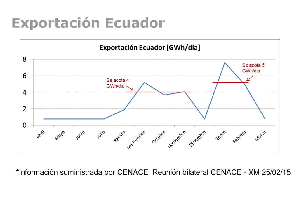 Exportación Ecuador *Información suministrada por CENACE. Reunión bilateral CENACE - XM 25/02/15