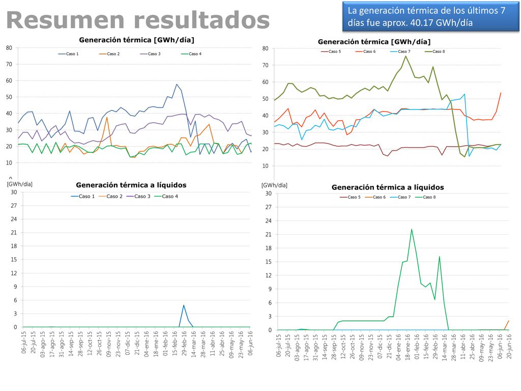 Resumen resultados La generación térmica de los últimos 7 días fue aprox GWh/día