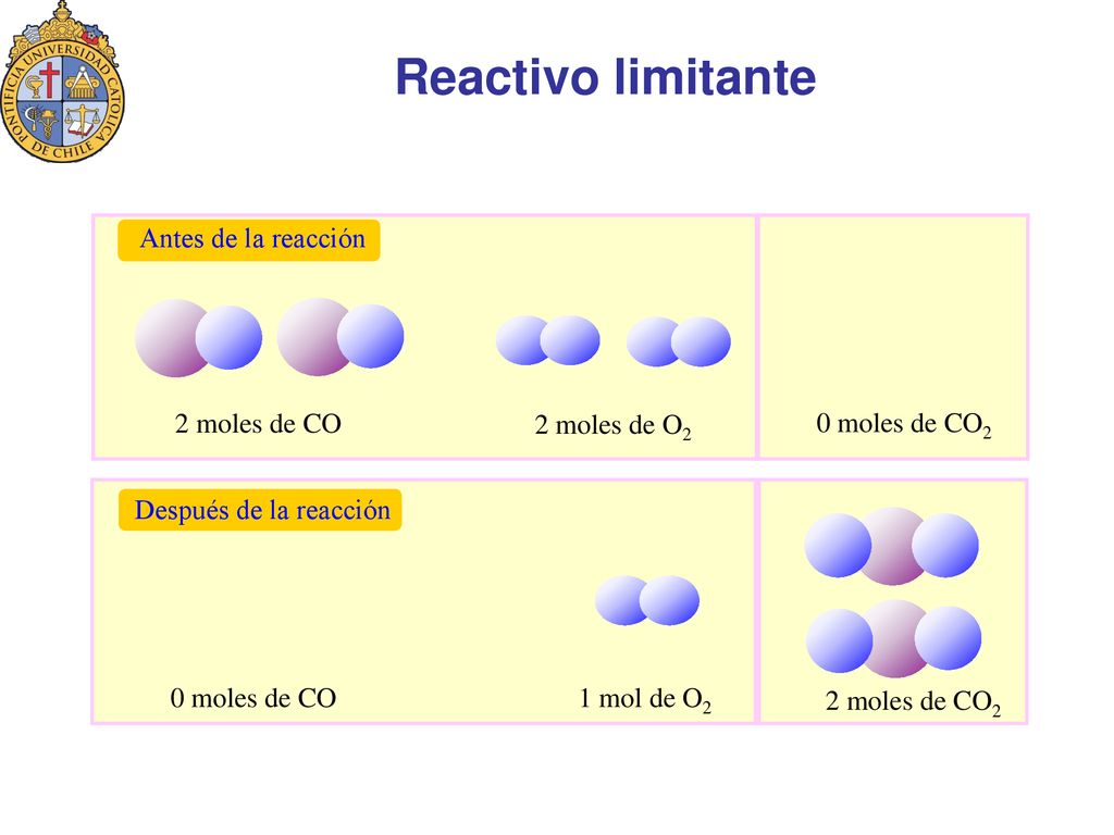 Reactivo limitante 2 moles de CO 2 moles de O2 0 moles de CO2