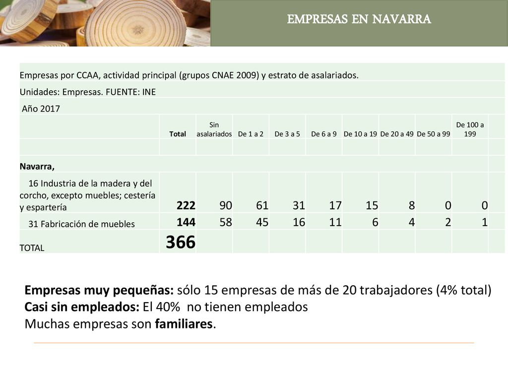 EMPRESAS EN NAVARRA Empresas por CCAA, actividad principal (grupos CNAE 2009) y estrato de asalariados.